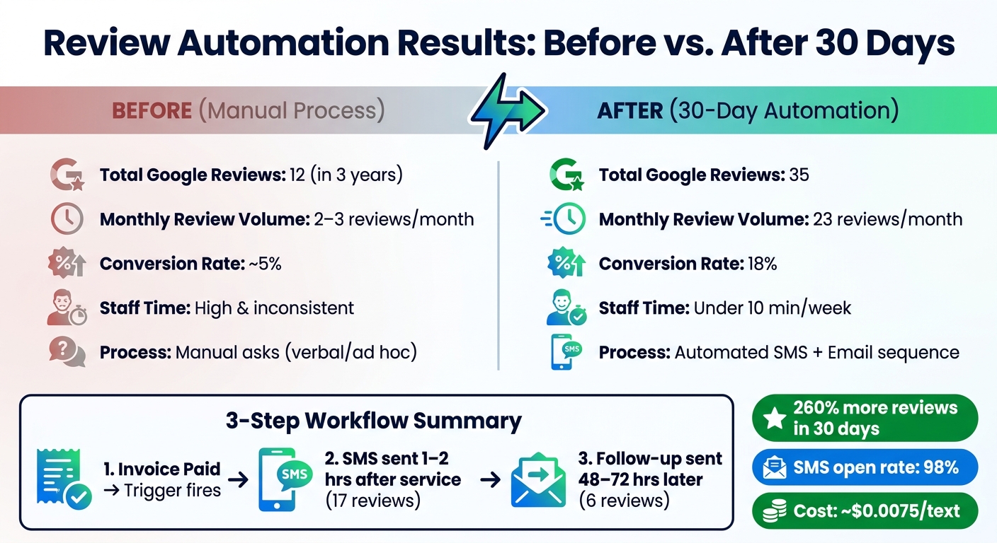 Review Automation Results: Before vs. After 30 Days