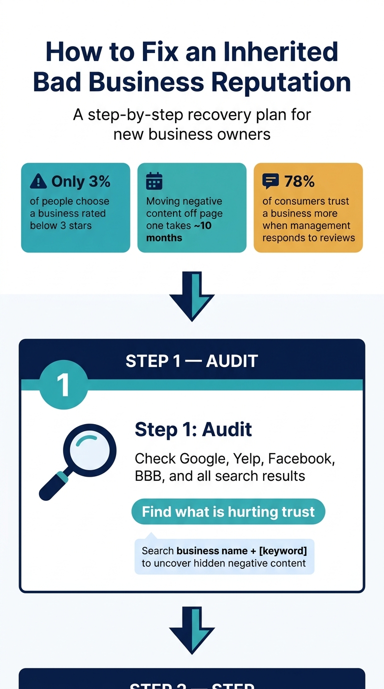 How to Fix a Bad Business Reputation After Buying: 5-Step Recovery Plan