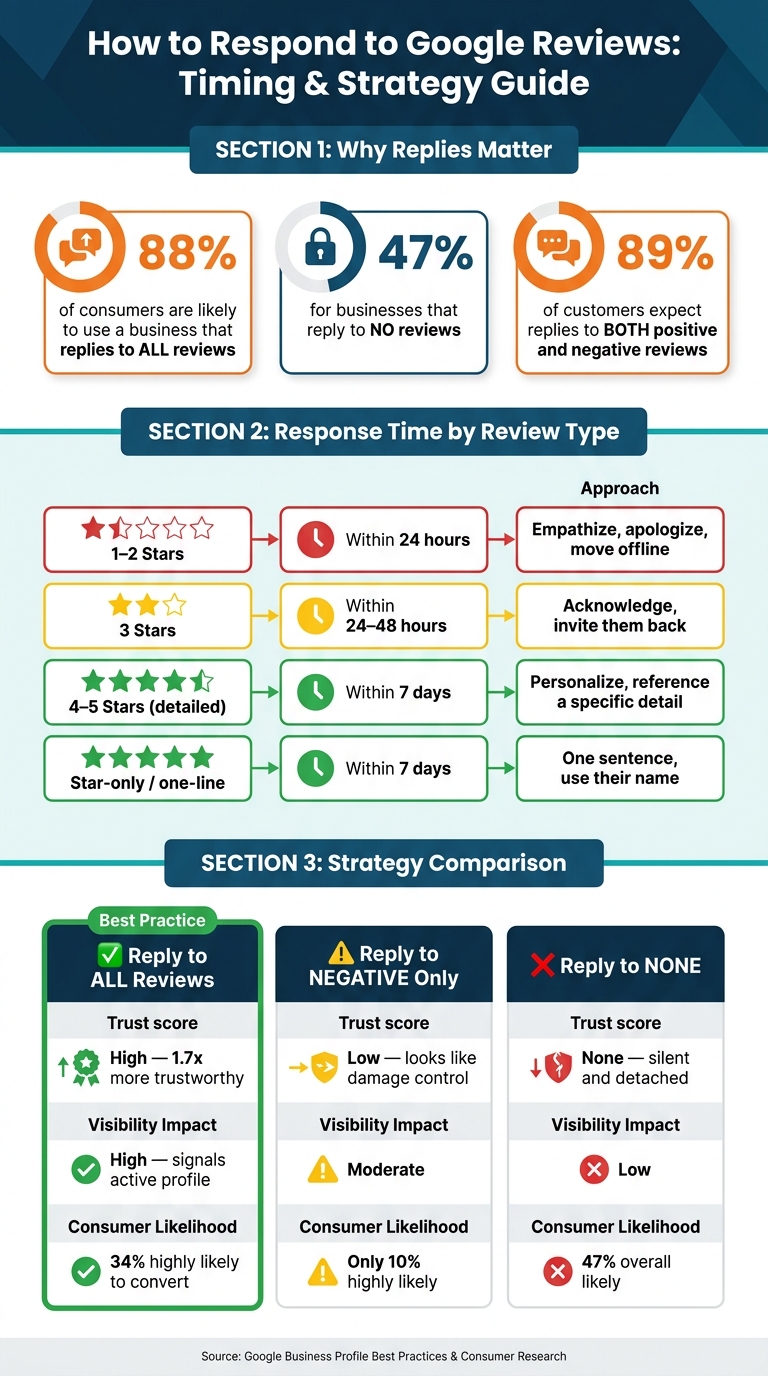 How to Respond to Google Reviews: Timing & Strategy Guide