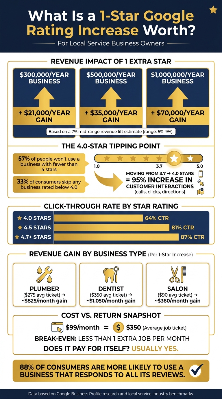 What Is a 1-Star Google Rating Increase Worth? Key Stats & Revenue Impact