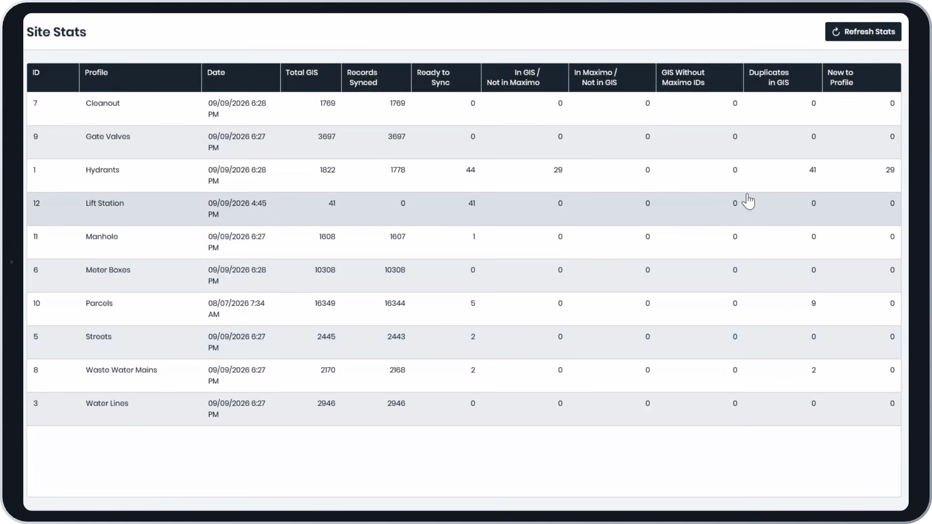 PowerSync Site Stats table listing each sync profile with total GIS records, records synced, records in GIS but not Maximo, and duplicates in GIS.
