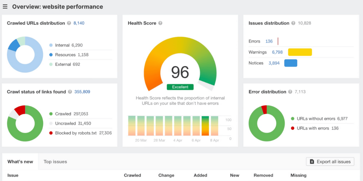 Ahrefs Webmaster Tools