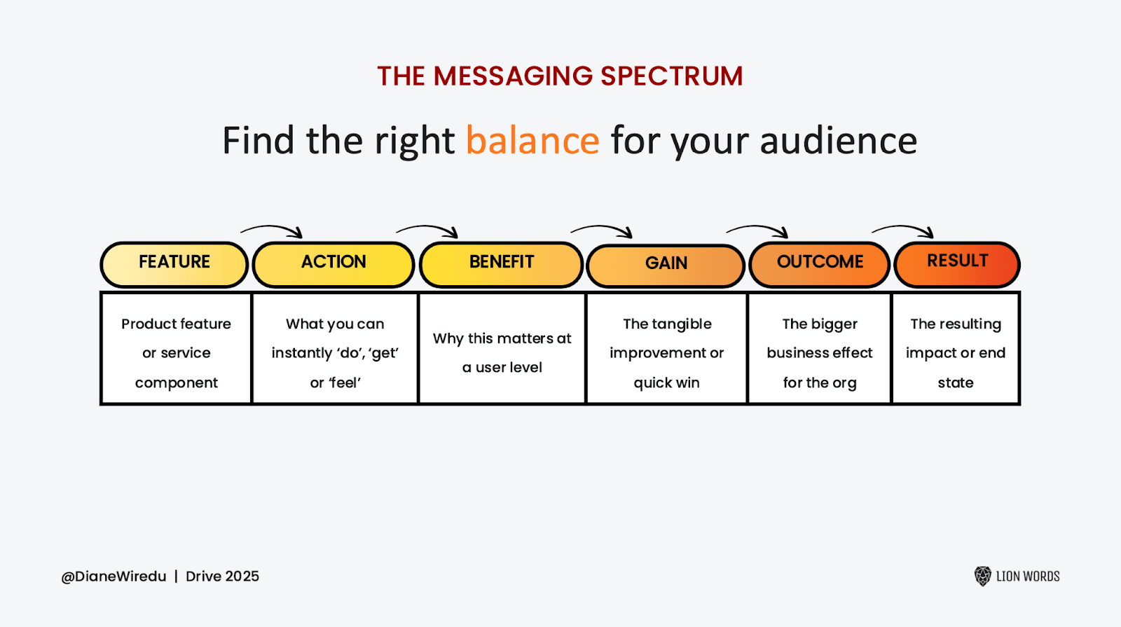 The Messaging Spectrum Diagram