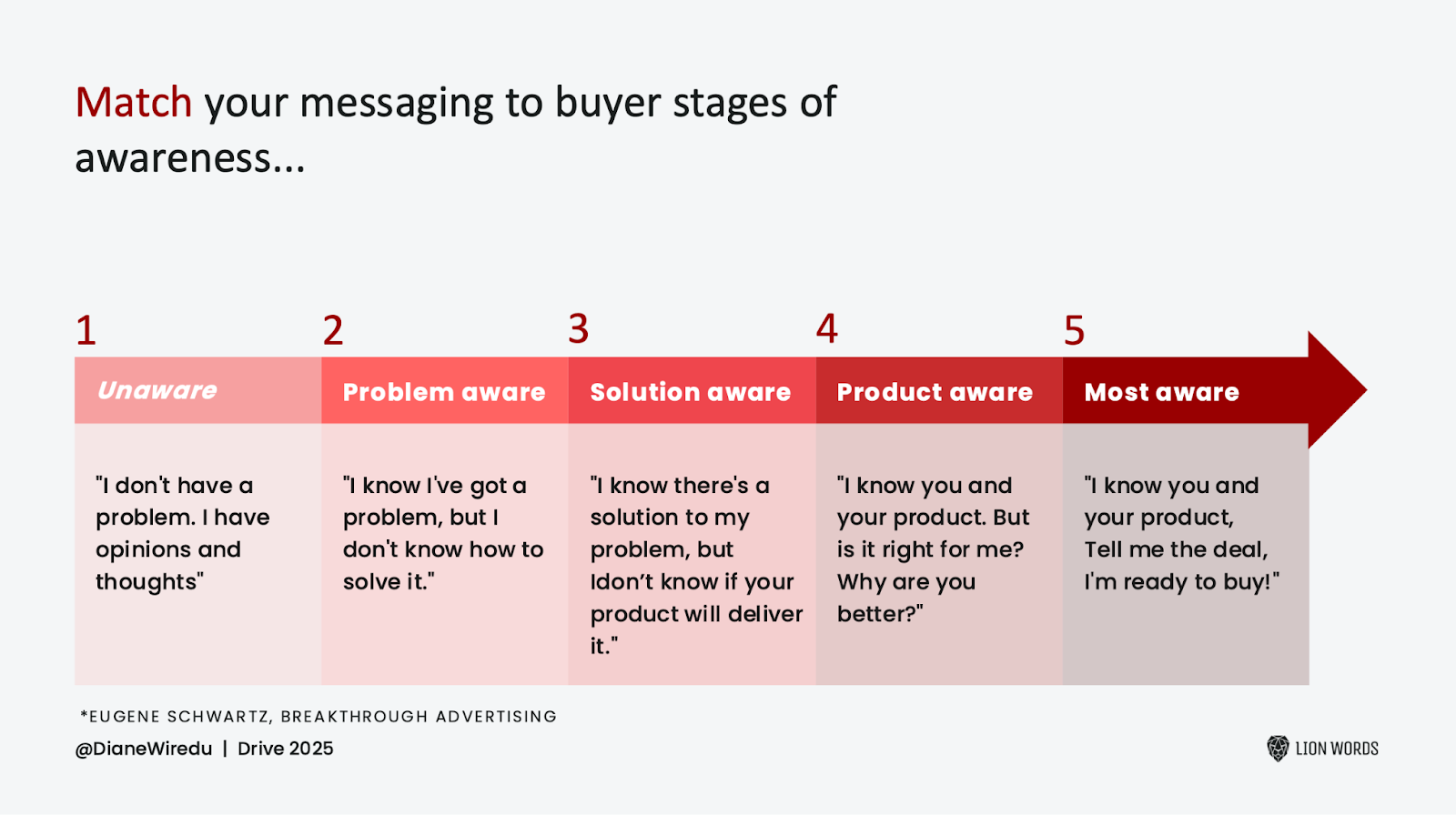 5 Stages of Buyer Awareness