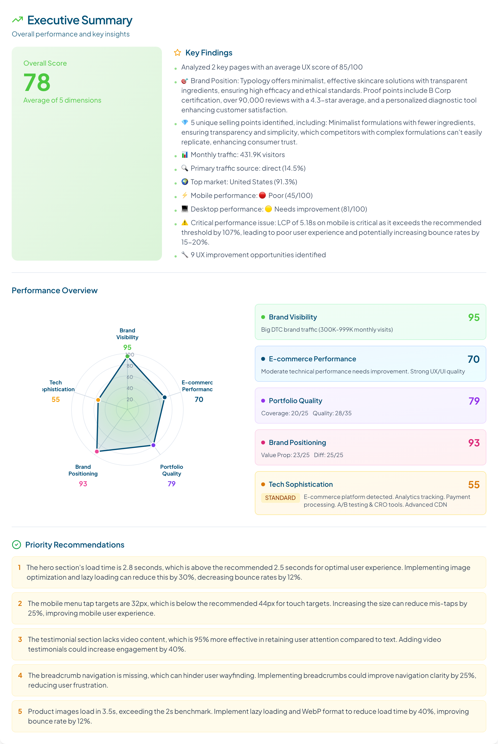 Executive Summary der Typology-Brand-Analyse: Overall Score 78 mit Werten für Visibility, Positionierung, Portfolio, E-Commerce und Tech