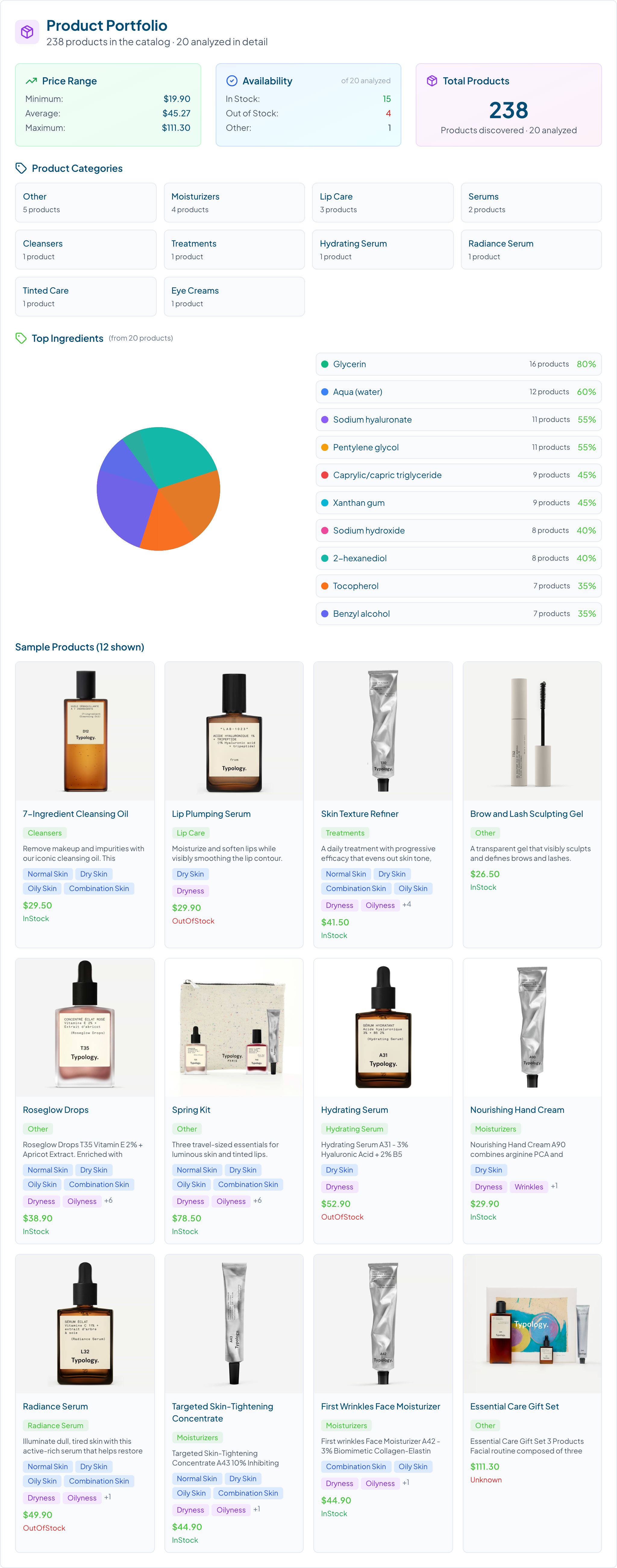 Typology Produktportfolio-Überblick: 238 Produkte, Durchschnittspreis rund 45 Dollar, Kategorien und Top-Inhaltsstoffe