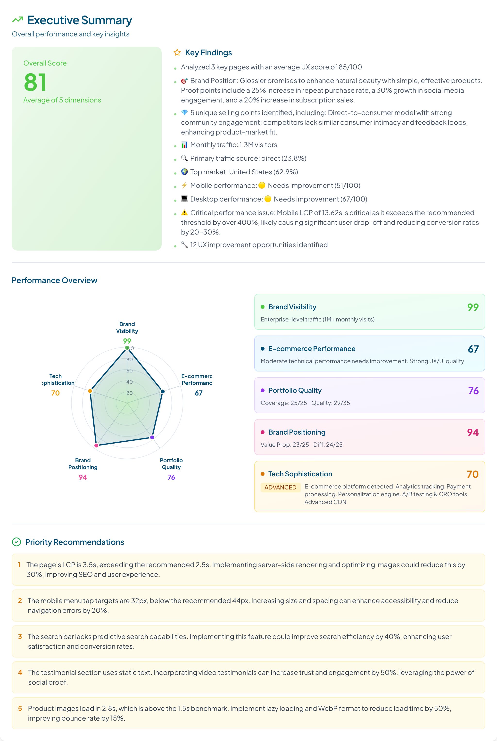 Executive Summary der Glossier-Brand-Analyse: Overall Score 81 mit Werten für Visibility, Positionierung, Portfolio, E-Commerce und Tech
