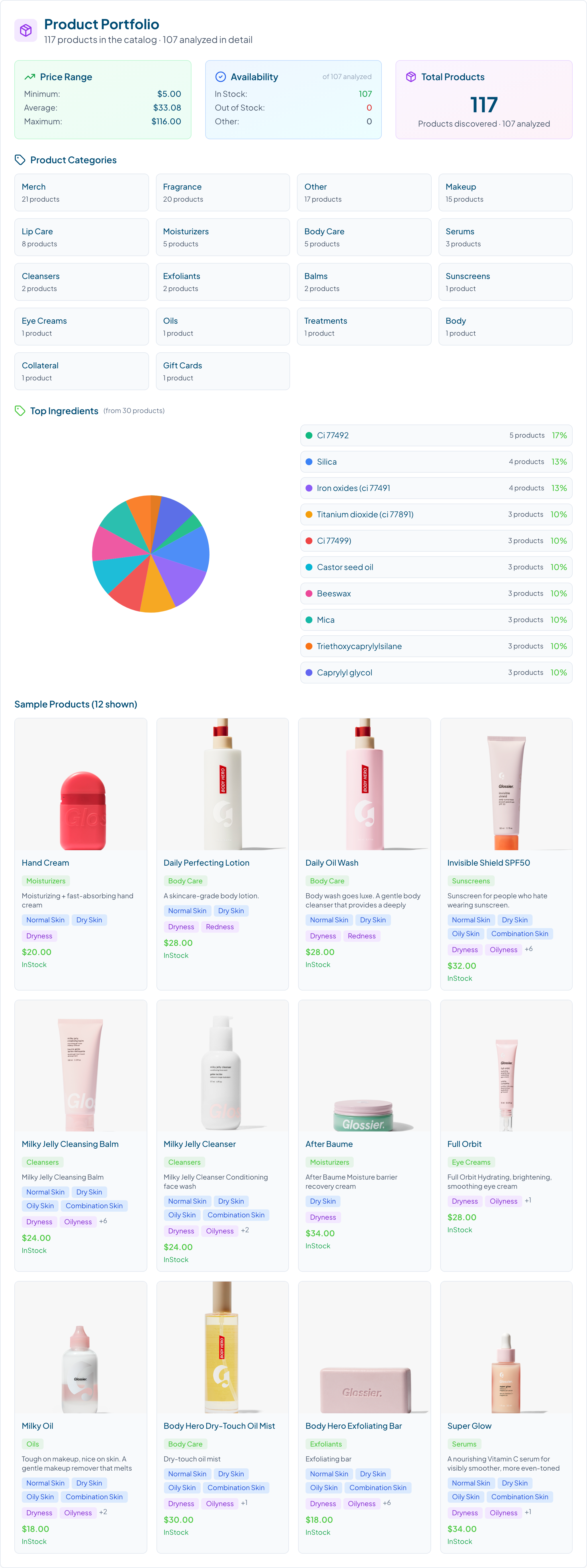 Glossier Produktportfolio-Überblick: 117 Produkte, Skincare-Kern verankert Makeup und Fragrance, Durchschnittspreis rund 33 Dollar