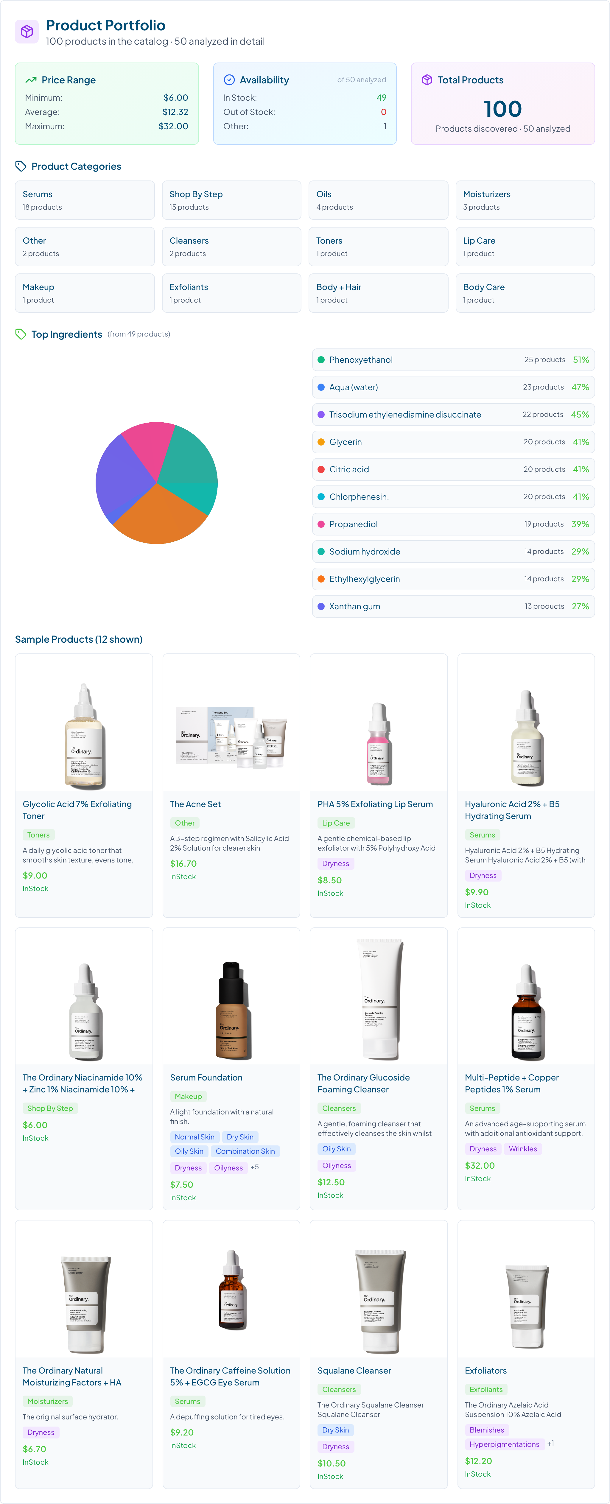 The Ordinary product portfolio overview: around 100 active-led products, average price about 12 dollars, serums and treatments at the core