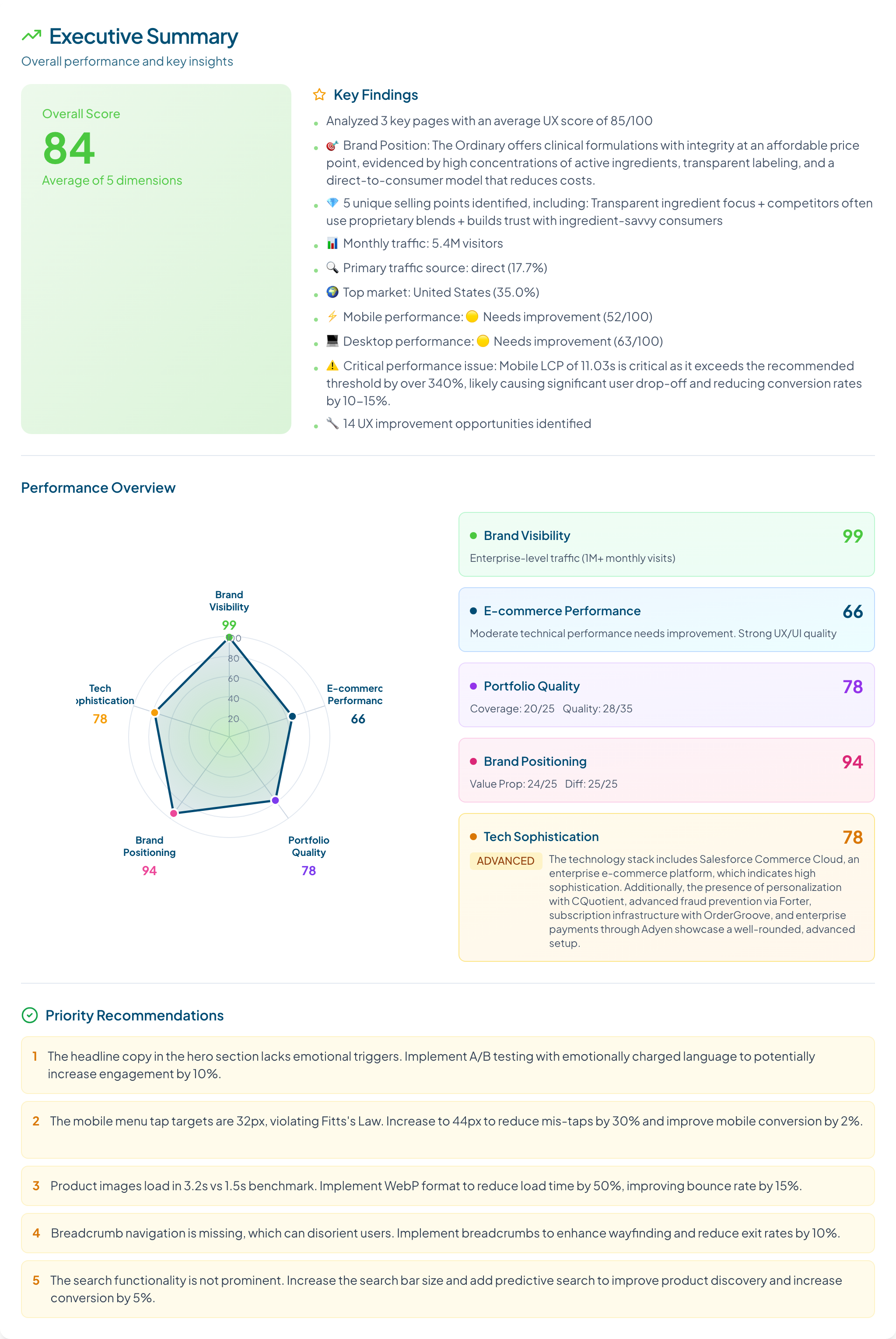 Executive summary of The Ordinary brand analysis: overall score 83 across visibility, positioning, portfolio, e-commerce, and tech