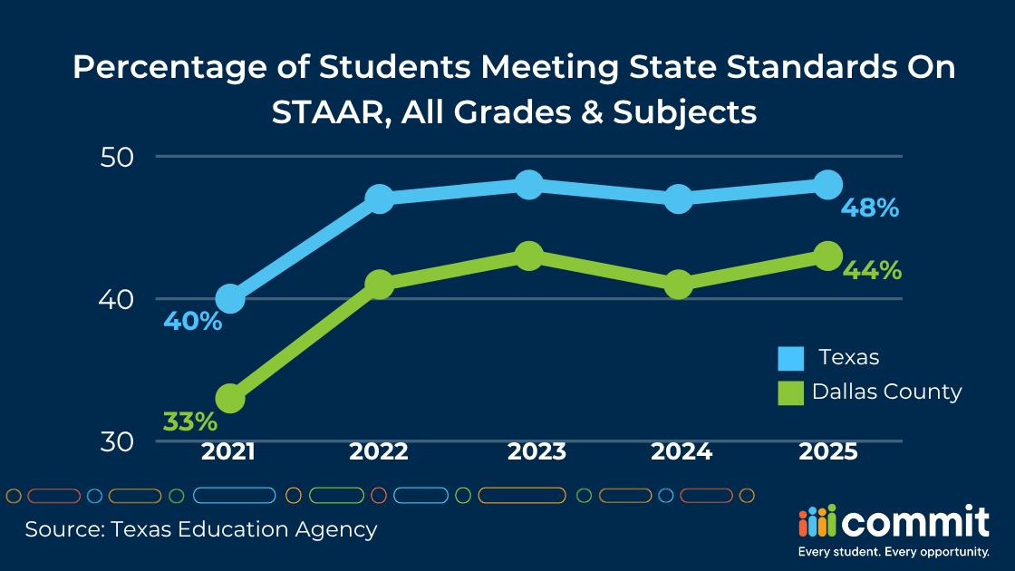 the percentage of Texas students meeting state standards across all tested grades and subjects grew one point in 2025. That same percentage grew two points, from 41% to 43%, in Dallas County