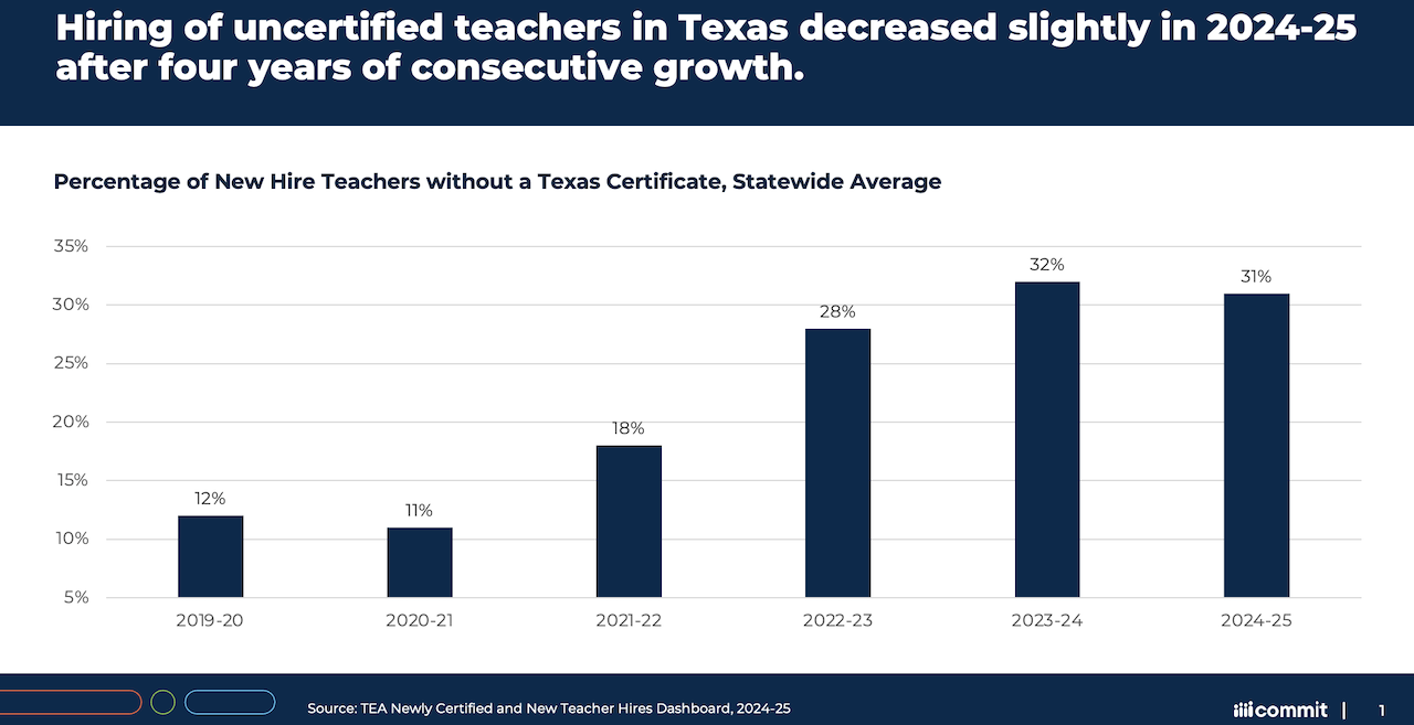 Hiring of uncertified teachers in Texas decreased slightly in 2024-25 after four years of consecutive growth.