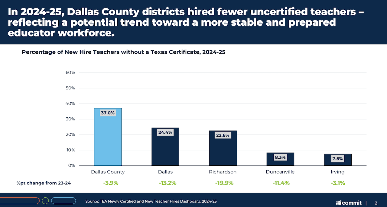 In 2024-25, Dallas County districts hired fewer uncertified teachers