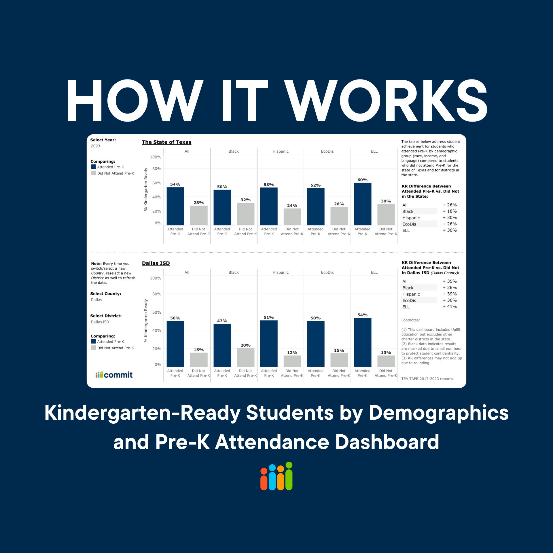 Kindergarten-Ready Students by Demographics and Pre-K Attendance