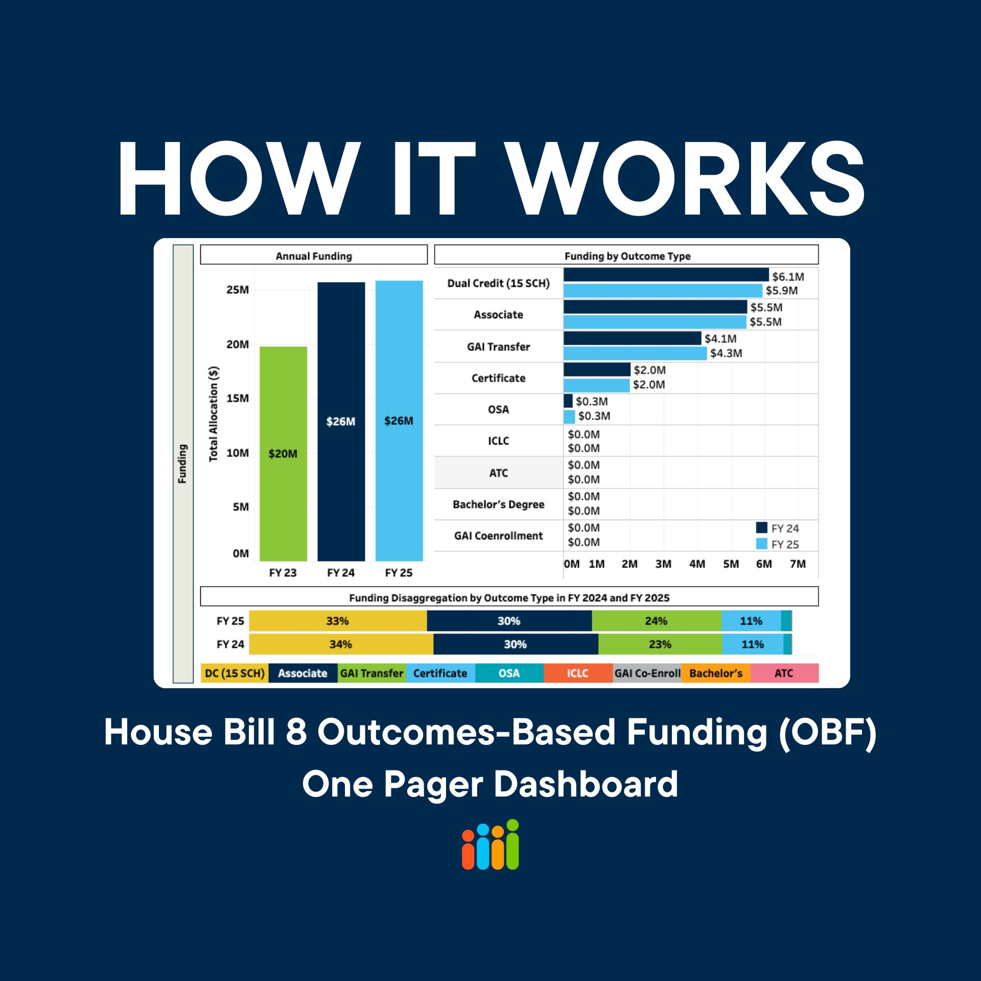 House Bill 8 Outcomes-Based Funding (OBF) One Pager