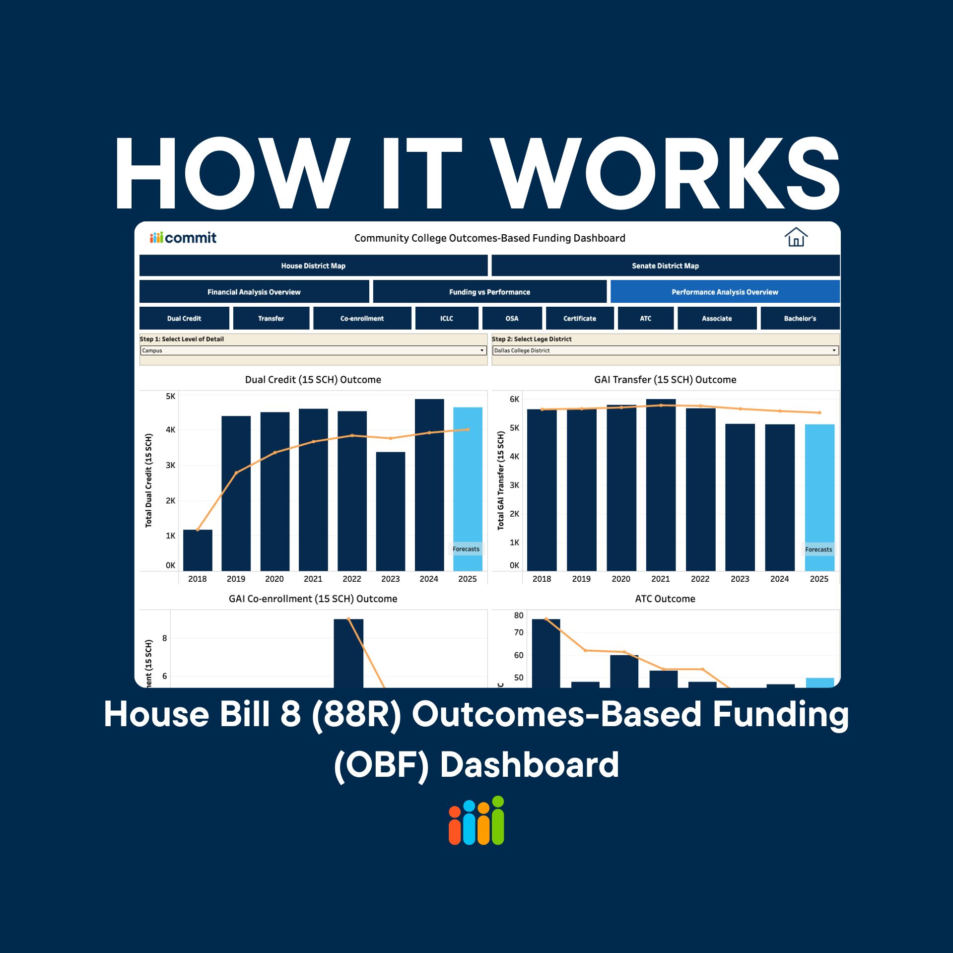 House Bill 8 (88R) Outcomes-Based Funding (OBF) Dashboard