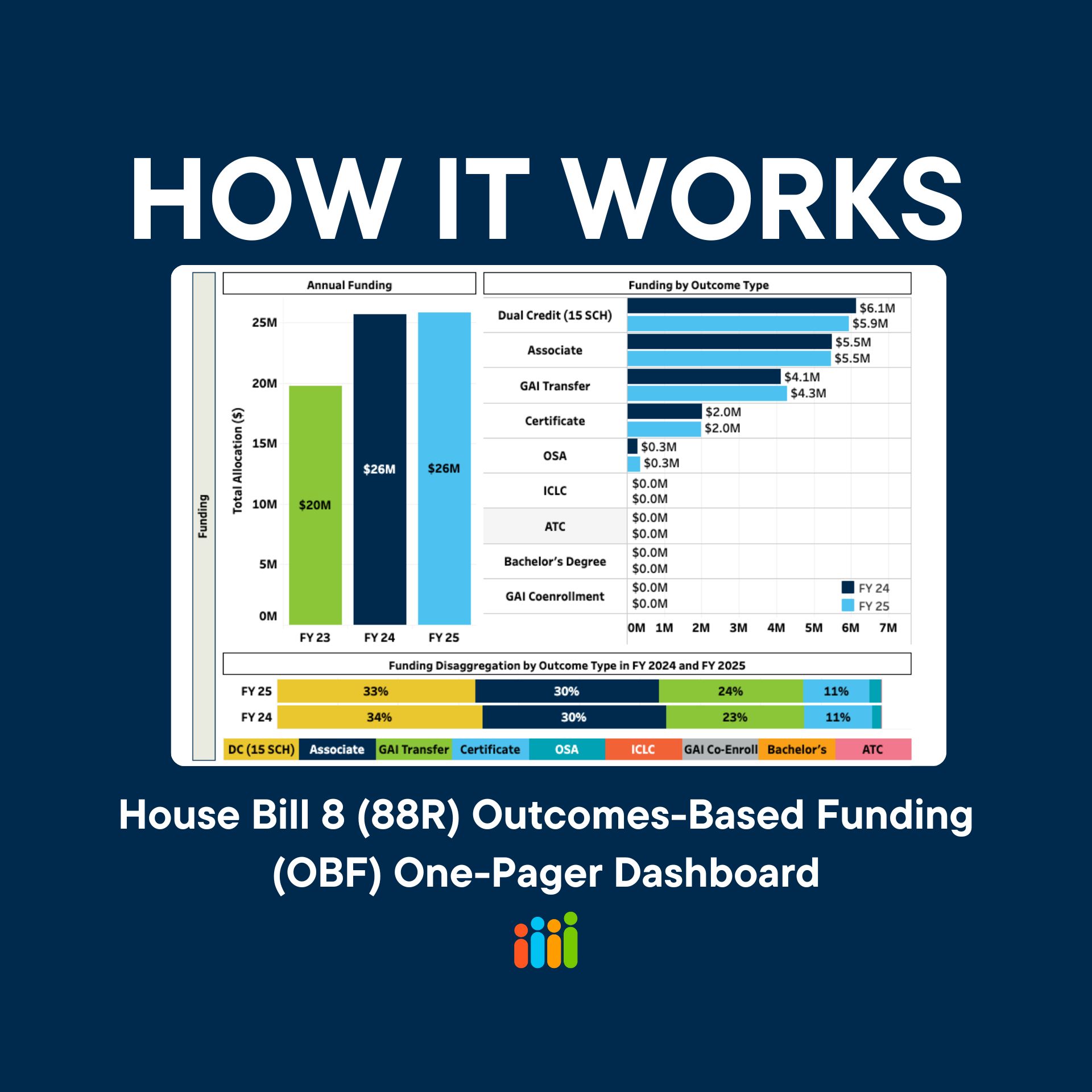 House Bill 8 (88R) Outcomes-Based Funding (OBF) One Pager