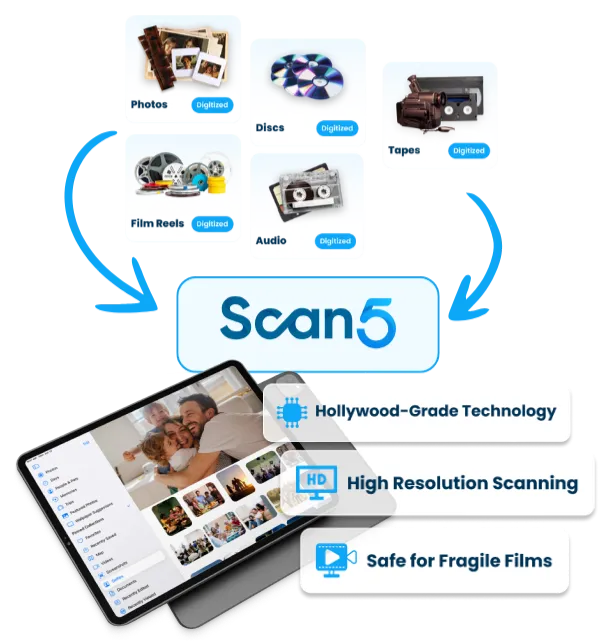 Illustration showing Scan5's available digitized services and the benefits of Hollywood-grade technology, high resolution scanning, and safety for fragile films