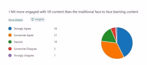 Out of 61 participants, 57 enjoyed it