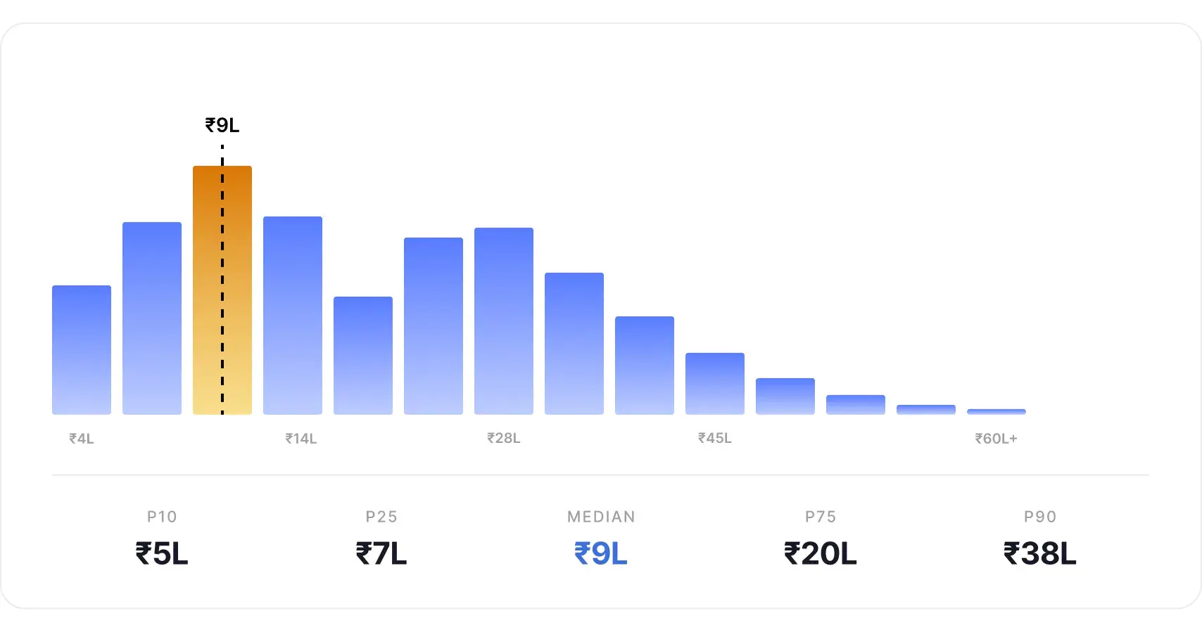Prompt Engineer salary in India 2026: median ₹9L/year, with coding skills unlocking top pay of ₹38L+.