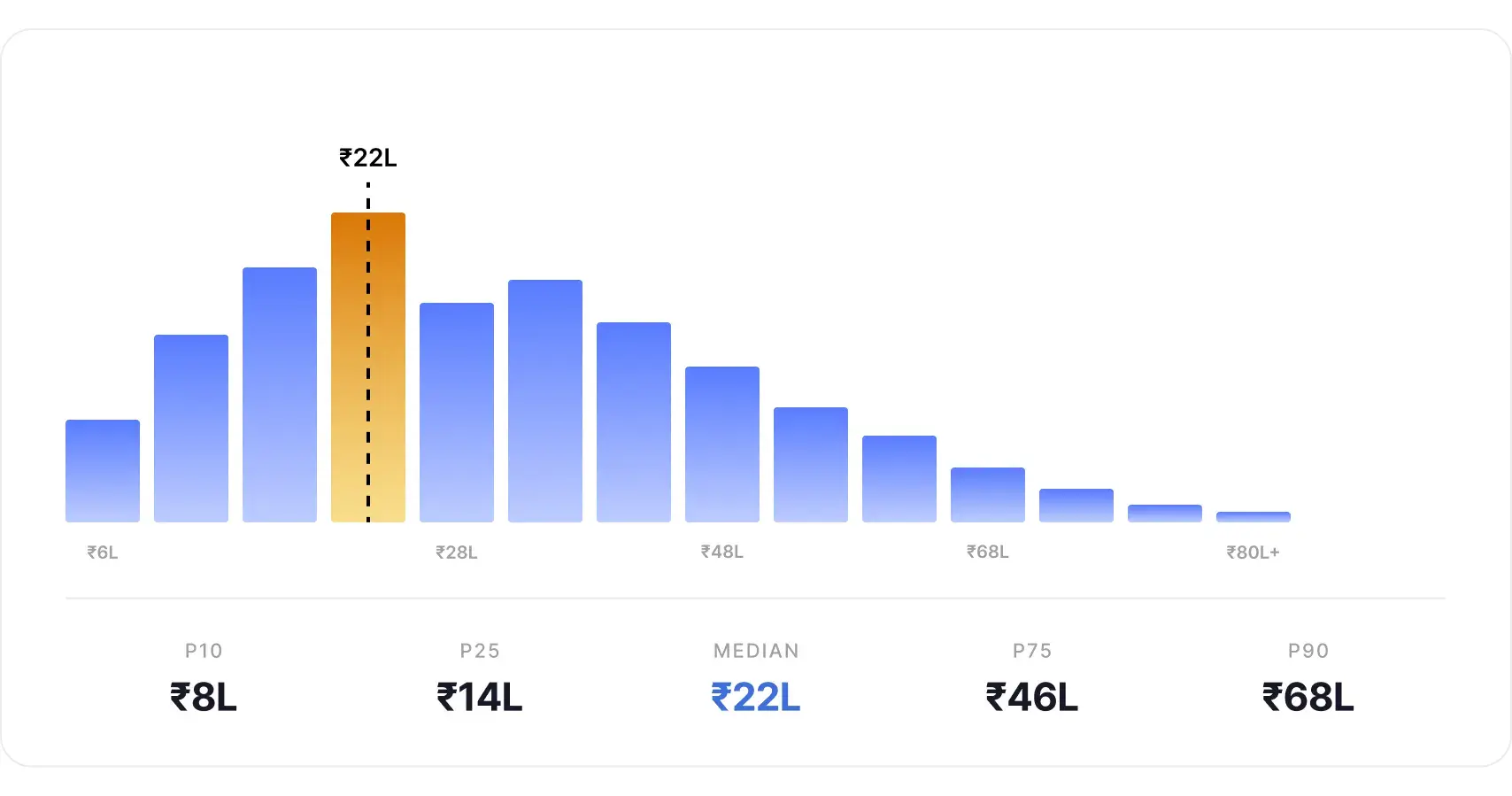 NLP Engineer salary in India ranges from ₹6 LPA for freshers to ₹80 LPA+ for LLM specialists in 2026.