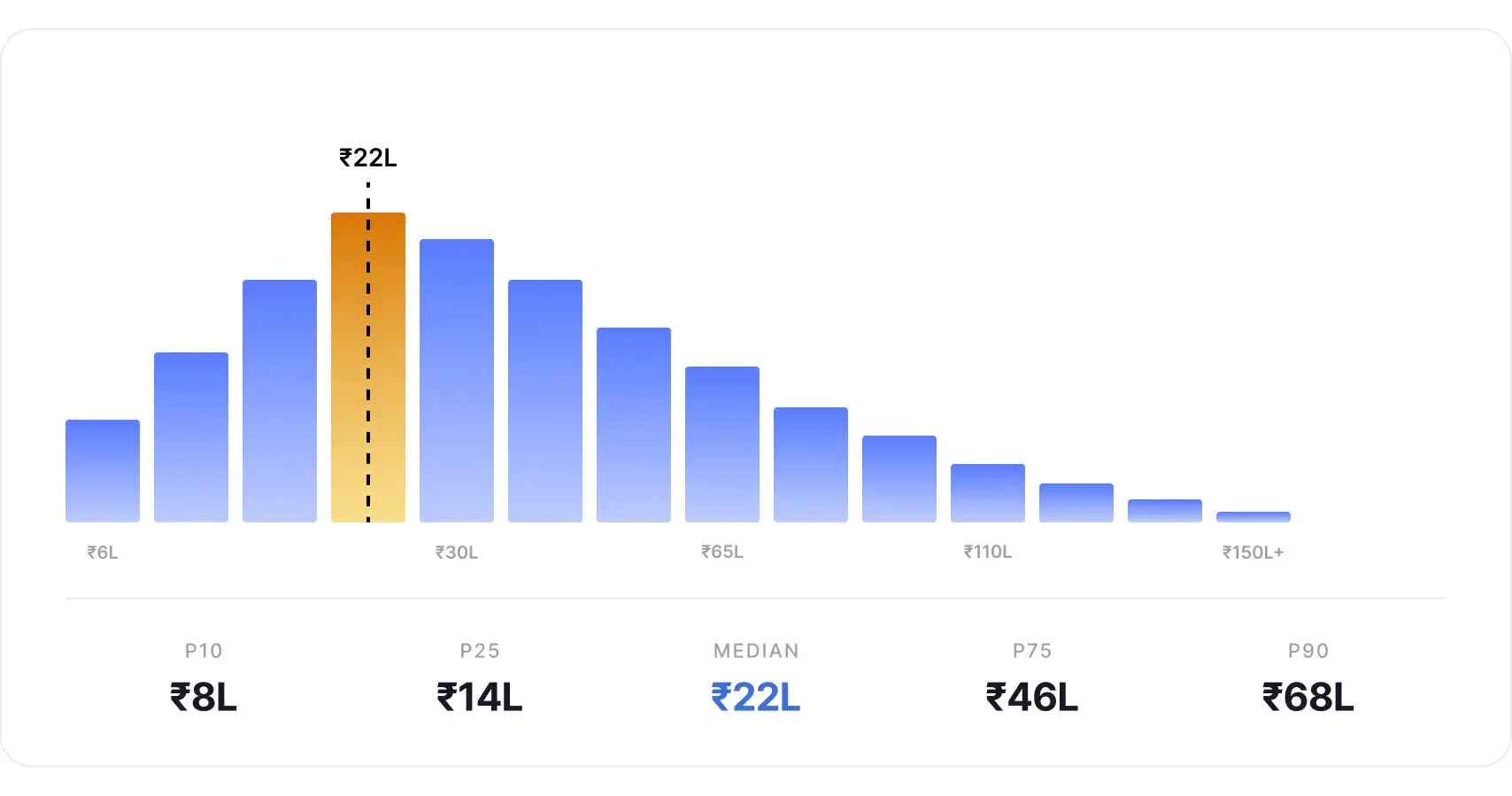 In 2026, the Indian market ranges from ₹6 LPA at the entry level to ₹1.5 Cr+ for principal-level engineers.