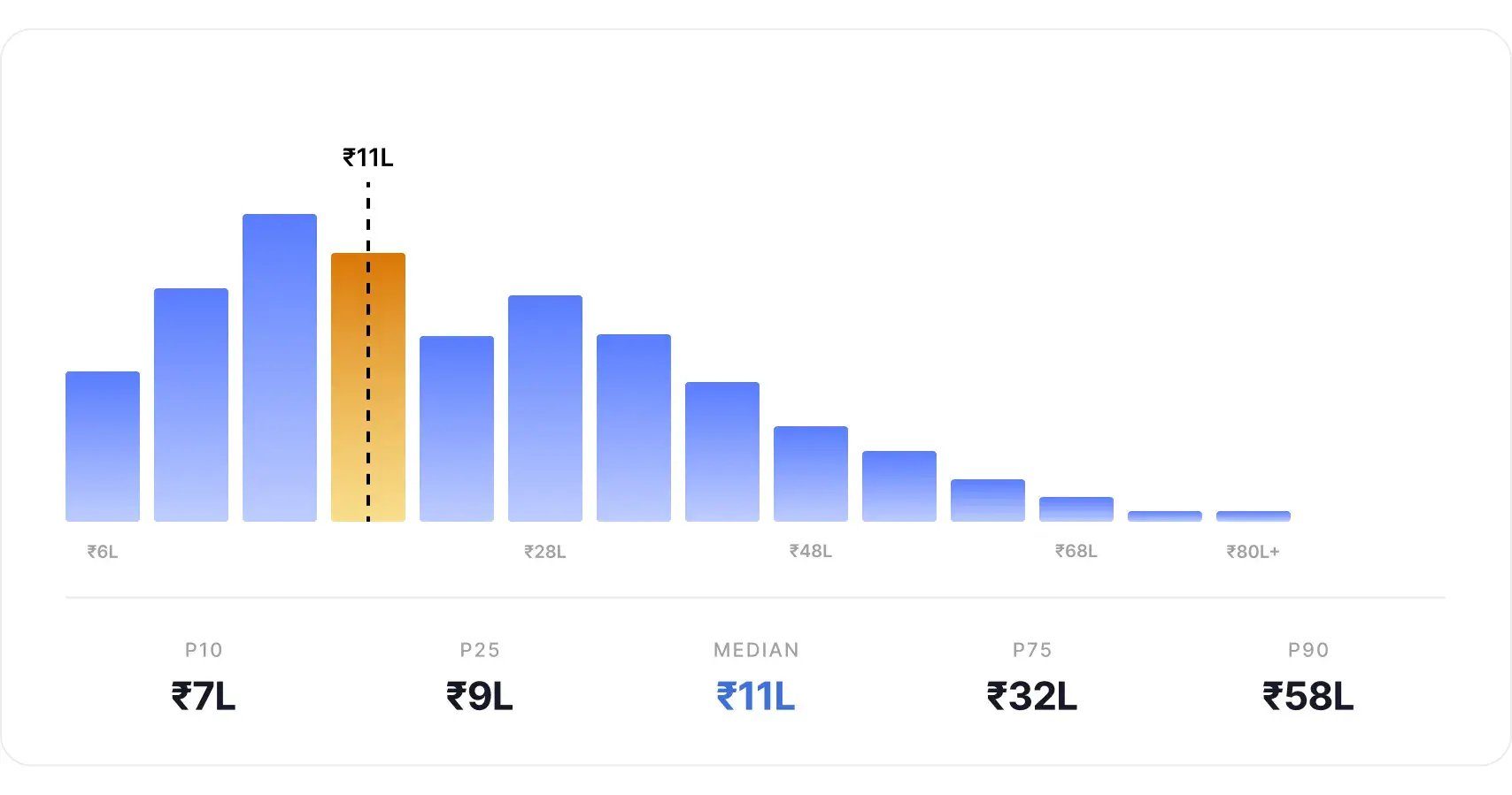 In 2026, the Indian market ranges from ₹6 LPA at the entry level to ₹80 LPA+ at FAANG and AI-first product companies.