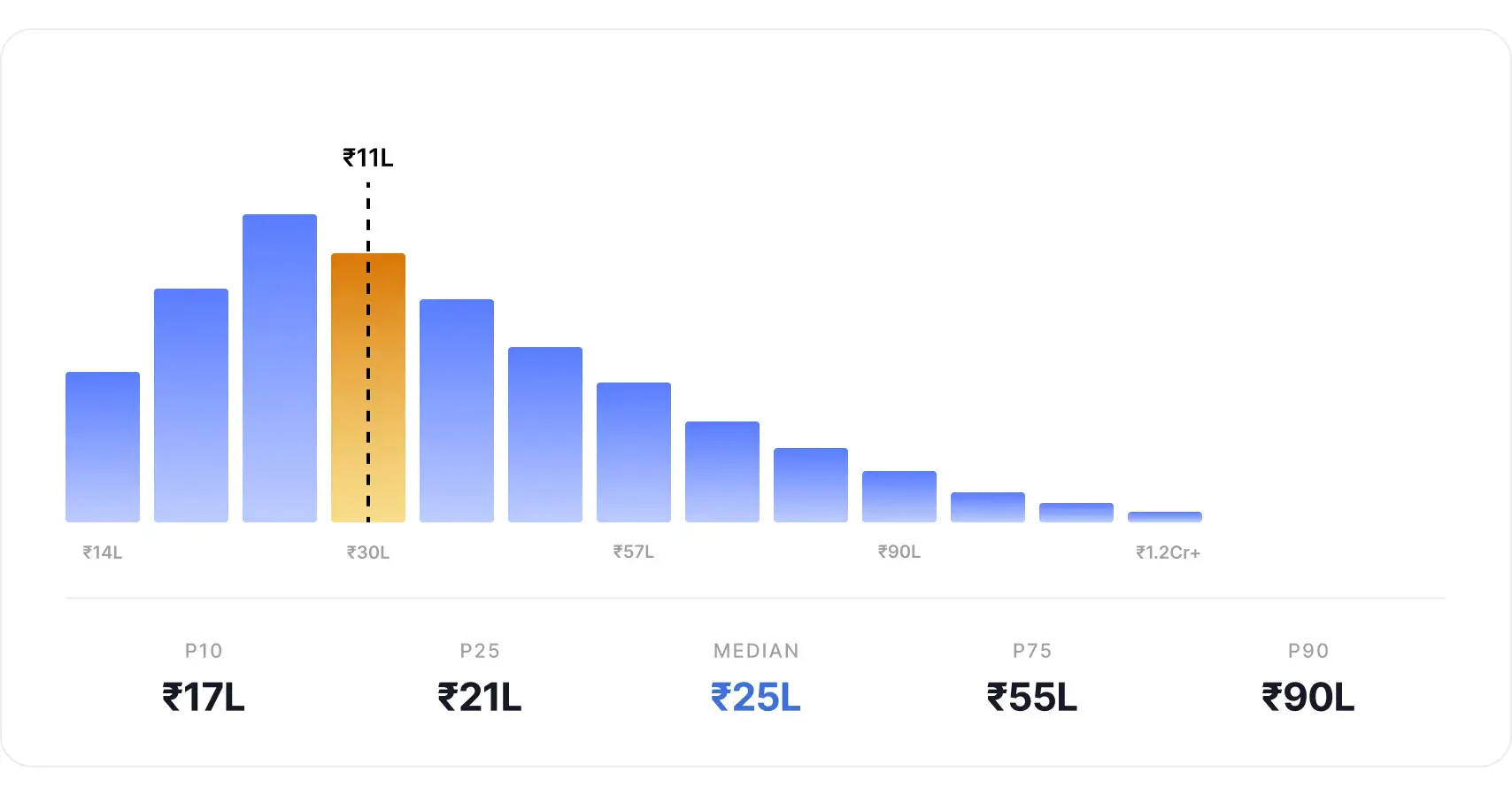Chart showing Technical Lead pay in India 2026. Most earn around ₹25L per year, with top earners making ₹90L or more.