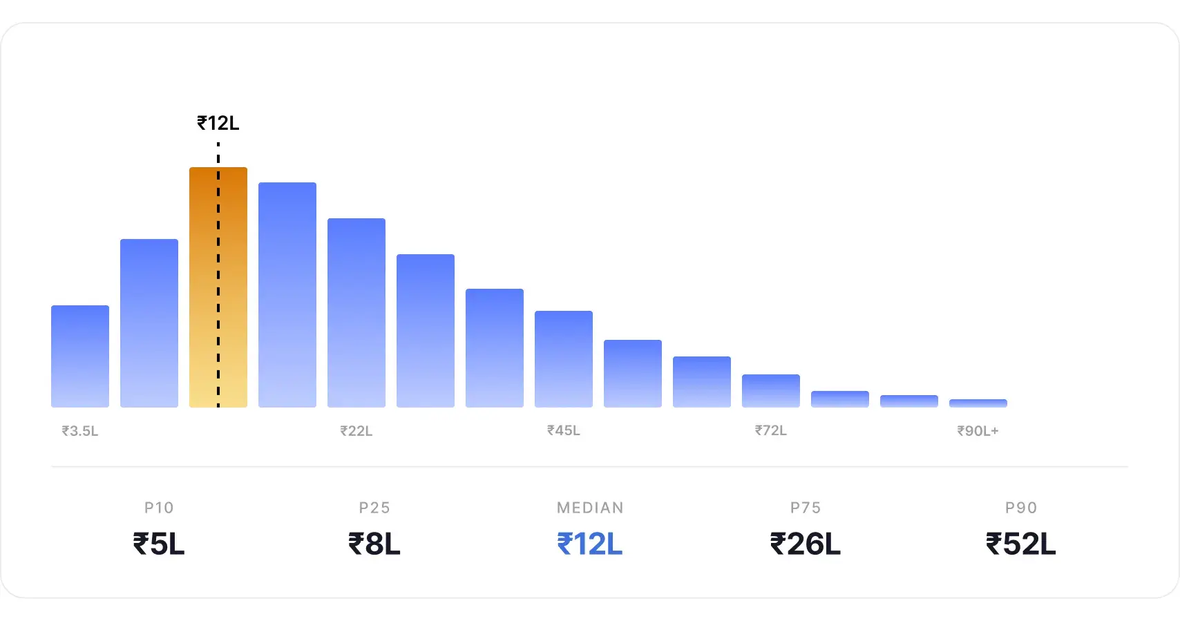 Chart showing Frontend Engineer pay in India 2026. Most engineers earn around ₹12L per year, with top earners making ₹52L or more.