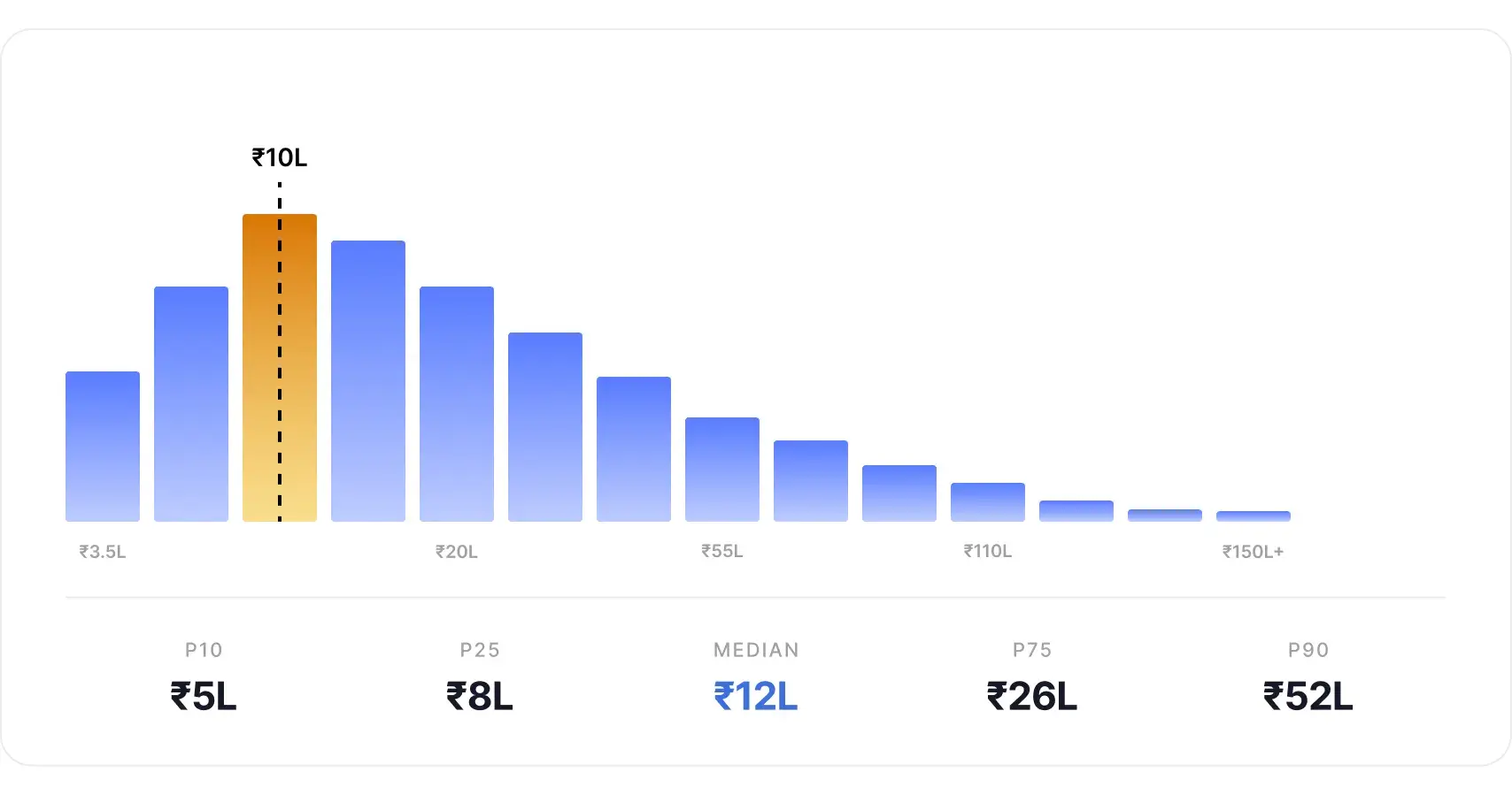 Software Engineer salary in India 2026: median ₹12L/year, with product company and FAANG engineers earning up to ₹1.5 Cr.