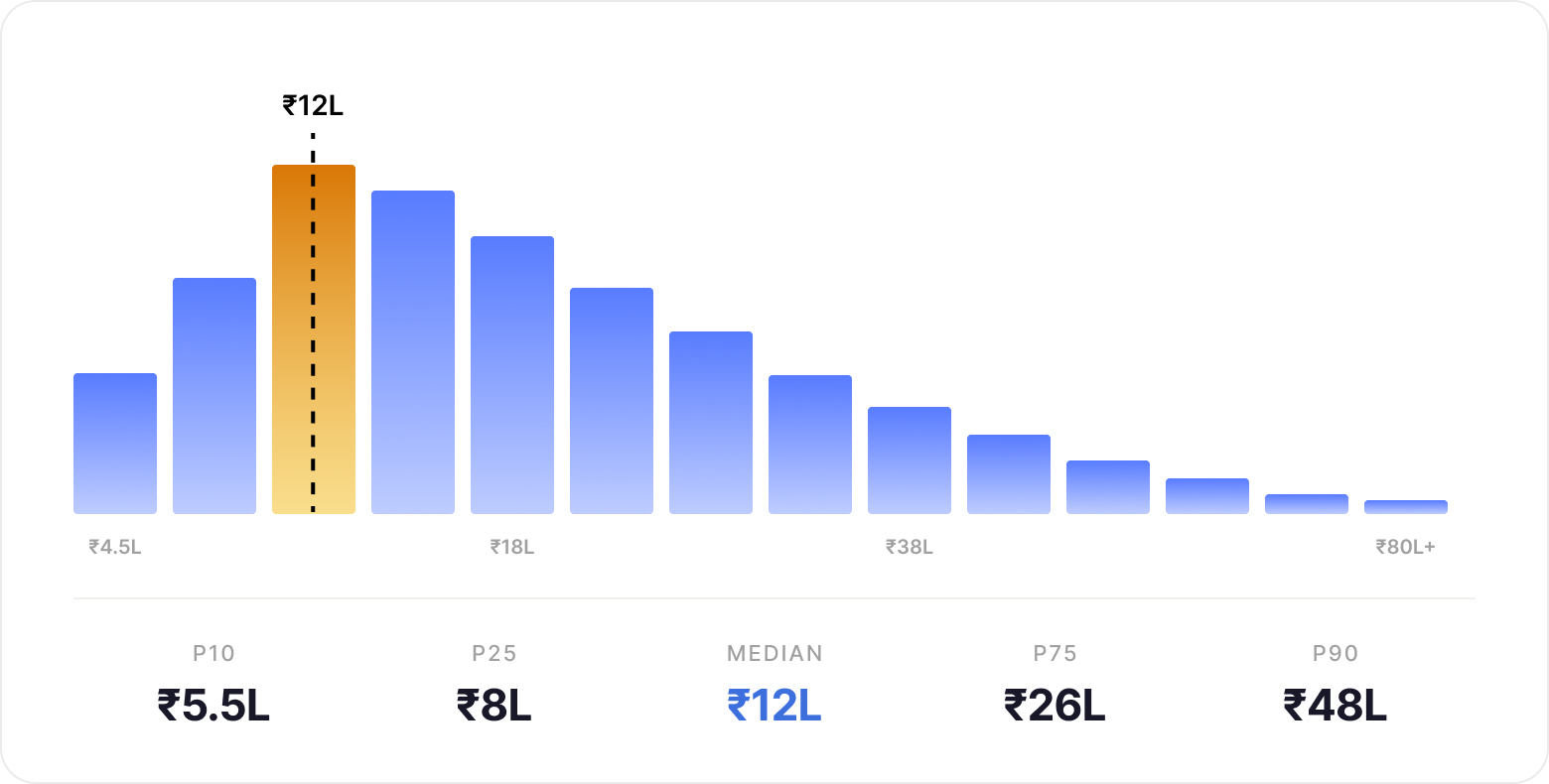 Data Engineer salary in India 2026: ₹4.5 LPA entry-level to ₹80 LPA for senior pipeline specialists at top product companies