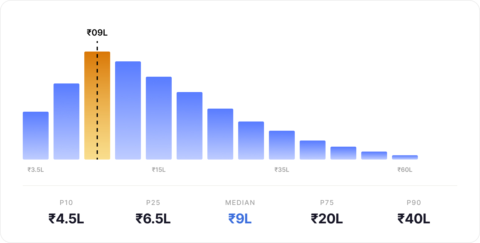 Full Stack Engineer salary in India 2026: range from ₹3.5 LPA entry-level to ₹60 LPA senior at product companiesChart showing Full Stack Engineer pay in India 2026. Most engineers earn around ₹9L per year, with top earners making ₹40L or more.