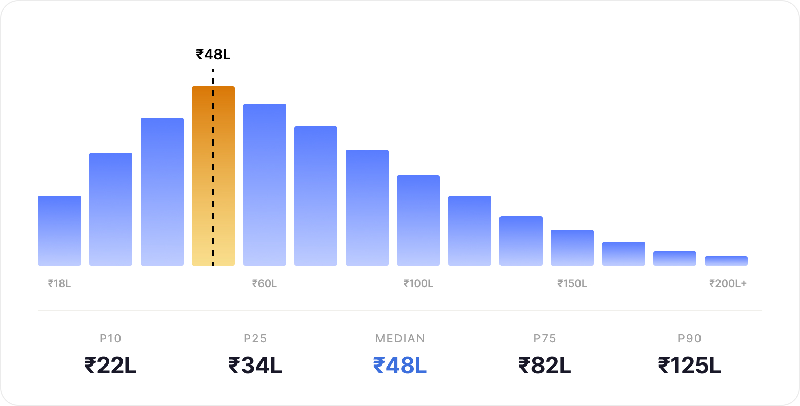 Engineering Manager salaries in India range from ₹18 LPA at IT services firms to ₹200 LPA total compensation at FAANG-tier companies in 2026.