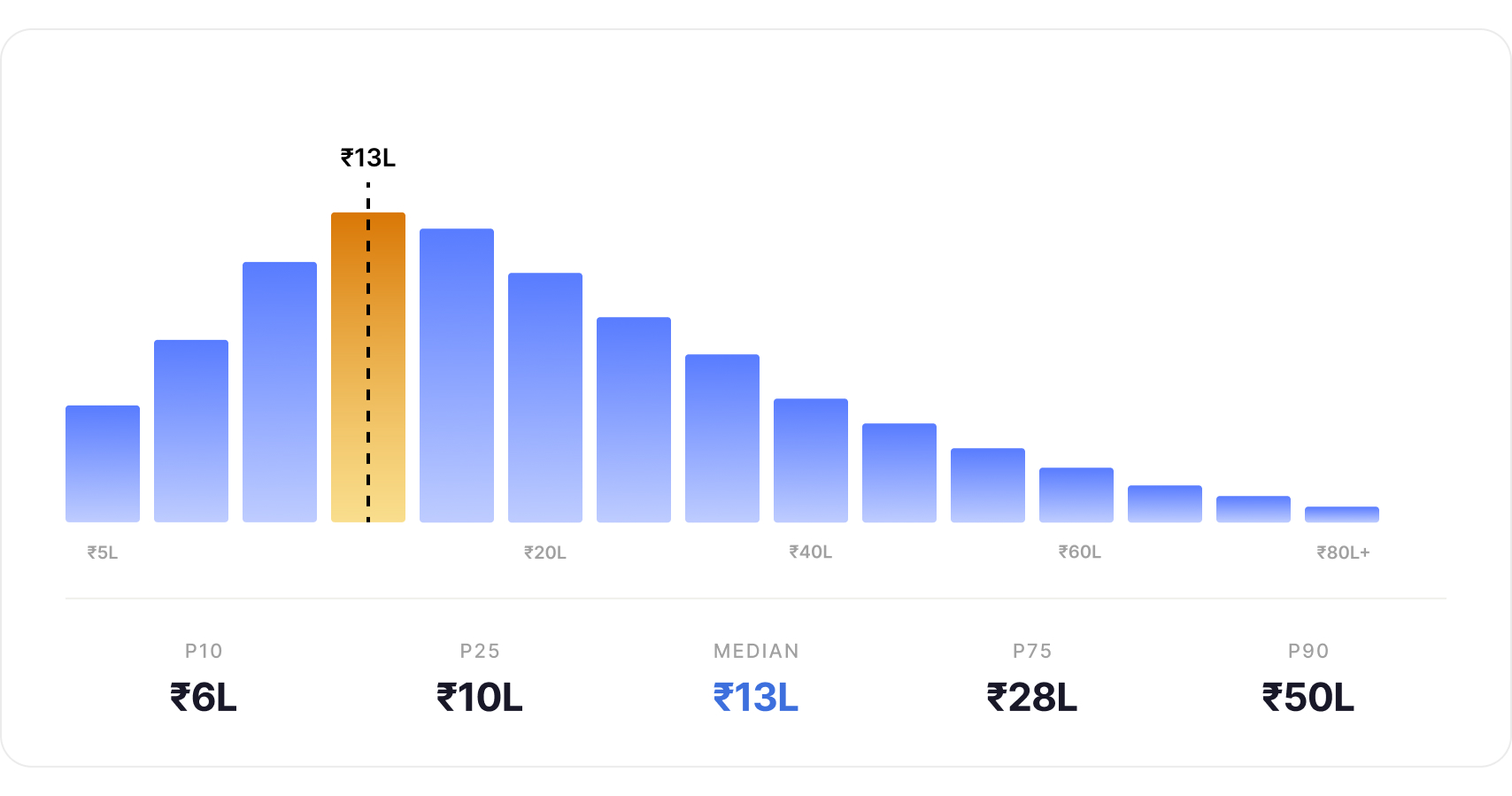 Data Scientist salary in India 2026: ₹5 LPA for freshers to ₹80+ LPA for senior leads at top product companies.