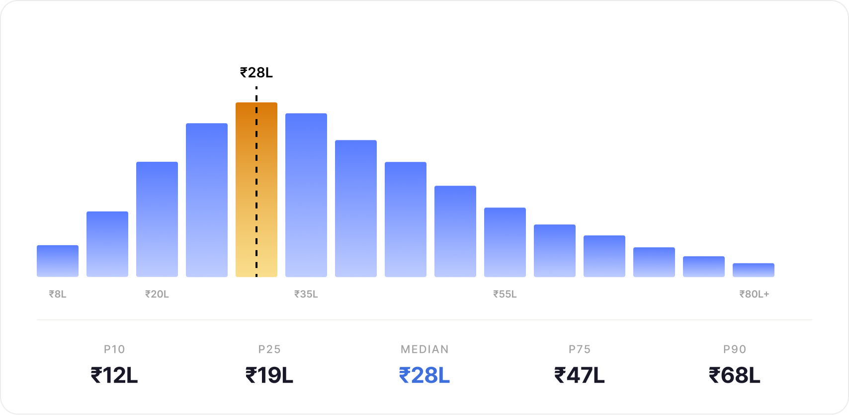 In 2026, senior backend engineers in India earn between ₹8 LPA at IT services firms and ₹80+ LPA at FAANG and unicorn companies.