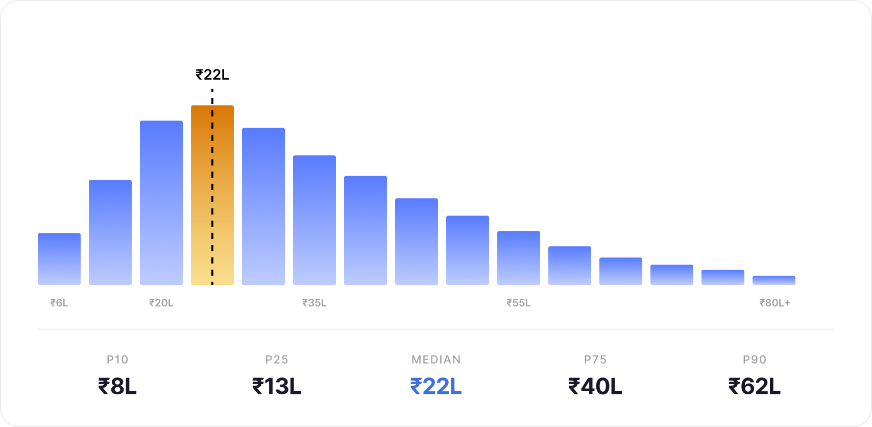 In 2026, AI/ML Engineer salaries in India range from ₹6 LPA at the entry level to ₹80+ LPA for senior specialists
