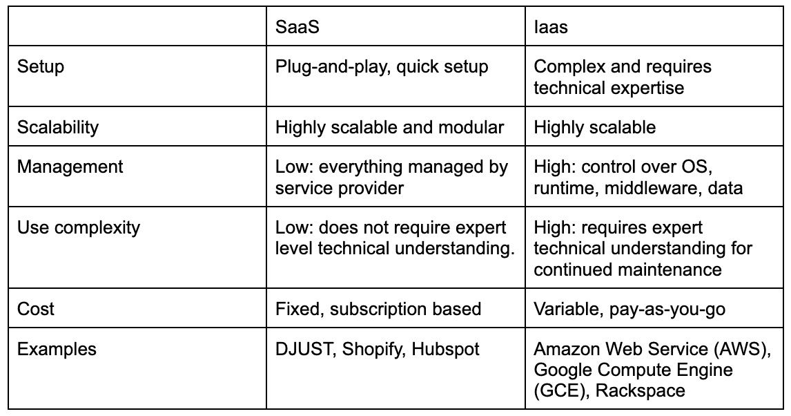 A table showing summarizing the differences of SaaS vs IaaS
