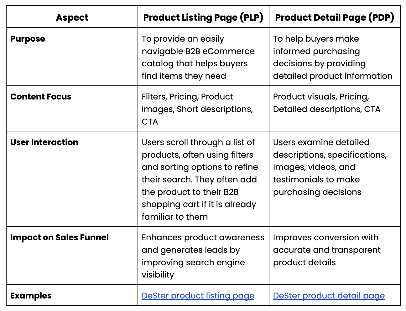 a table of the difference between a product detail page and a product listing page