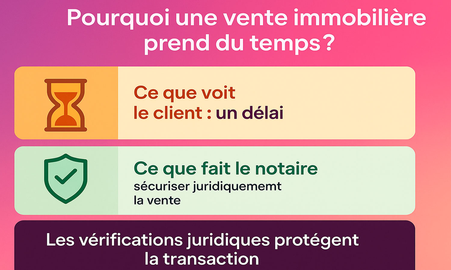 Infographie expliquant pourquoi une vente immobilière peut prendre du temps et le rôle du notaire dans la sécurisation juridique de la transaction.