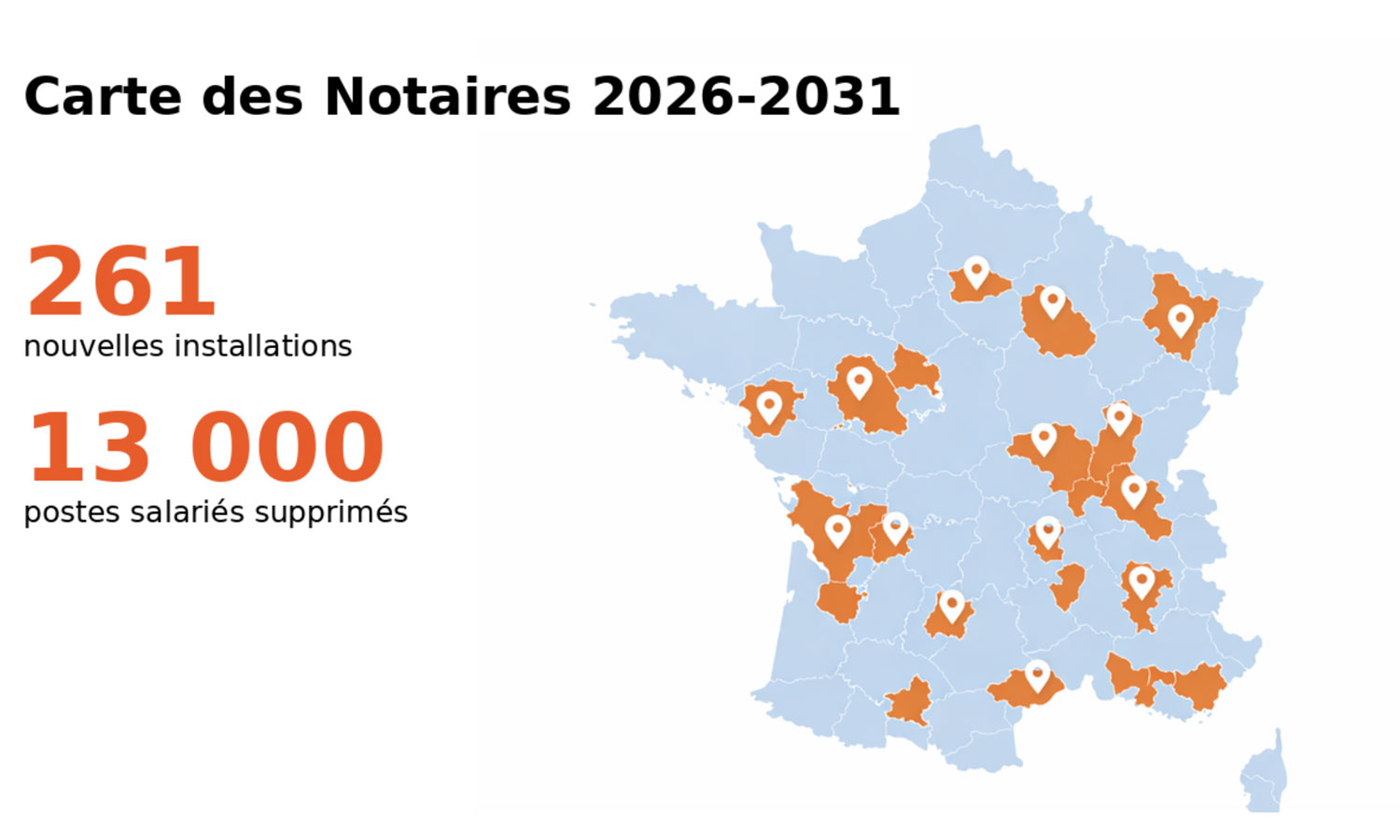 Infographie montrant une carte de France mettant en évidence les zones d’installation des notaires pour la période 2026‑2031, avec deux chiffres clés : 261 nouvelles installations et 13 000 postes salariés supprimés.