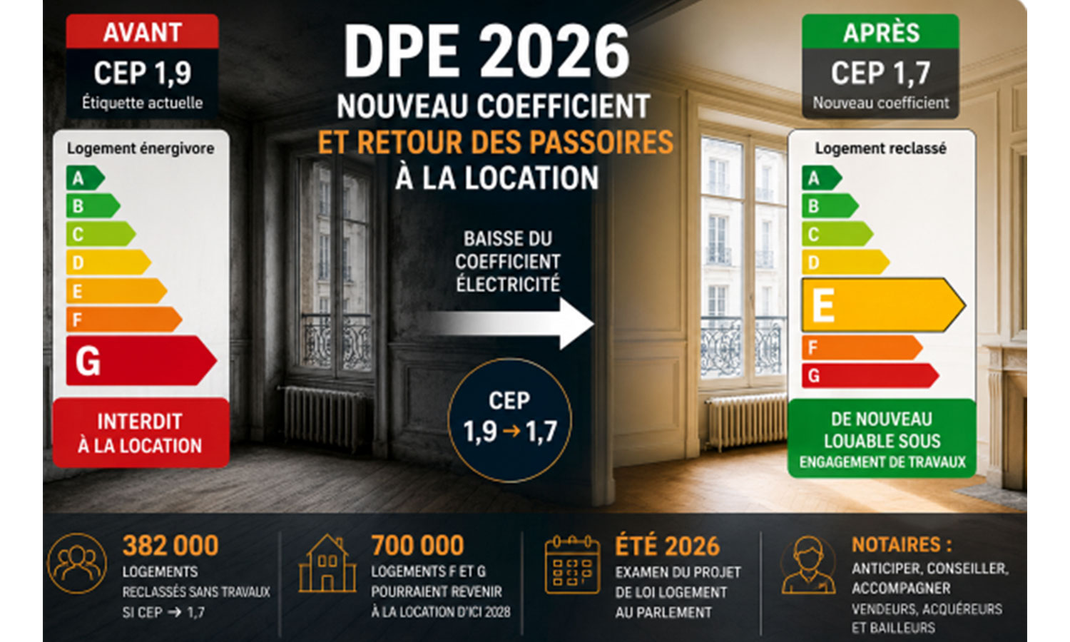 Étiquette énergétique DPE reclassée grâce au nouveau coefficient CEP 2026 et retour des passoires thermiques à la location.