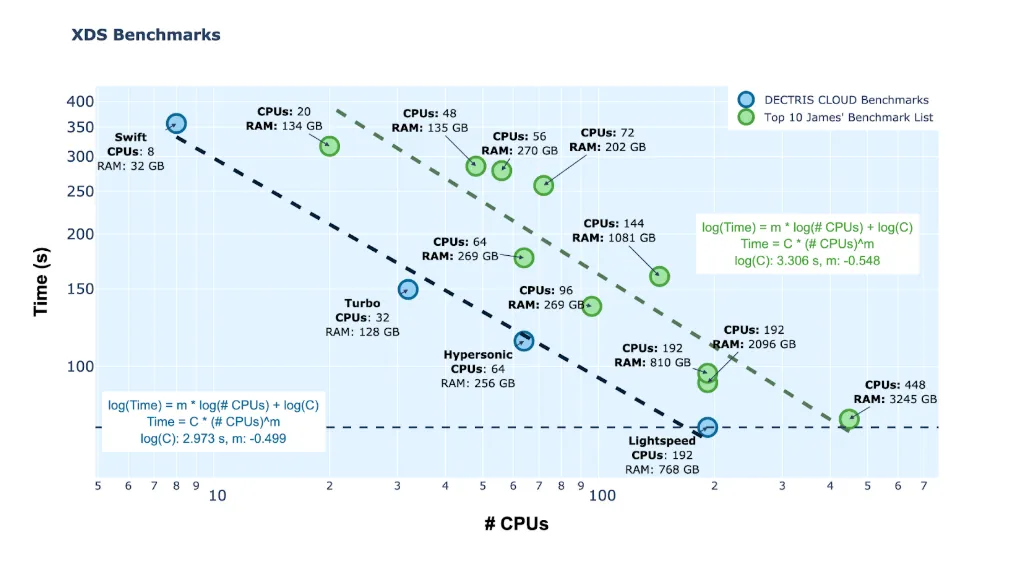 Unveiling XDS Benchmarking Results on DECTRIS CLOUD