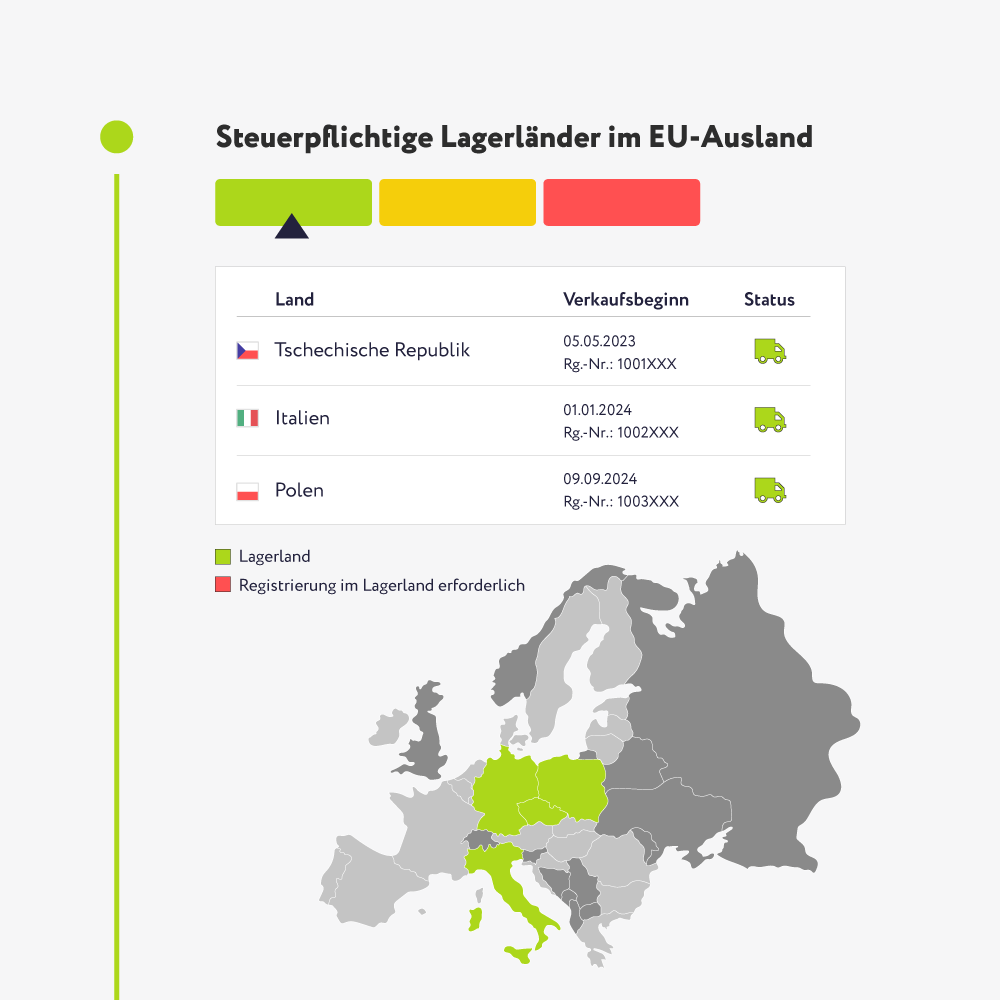 Karte Europas zeigt steuerpflichtige Lagerländer im EU-Ausland: Tschechien, Italien, Polen als Lagerländer mit Verkaufsbeginn und Status mit LKW-Symbolen.