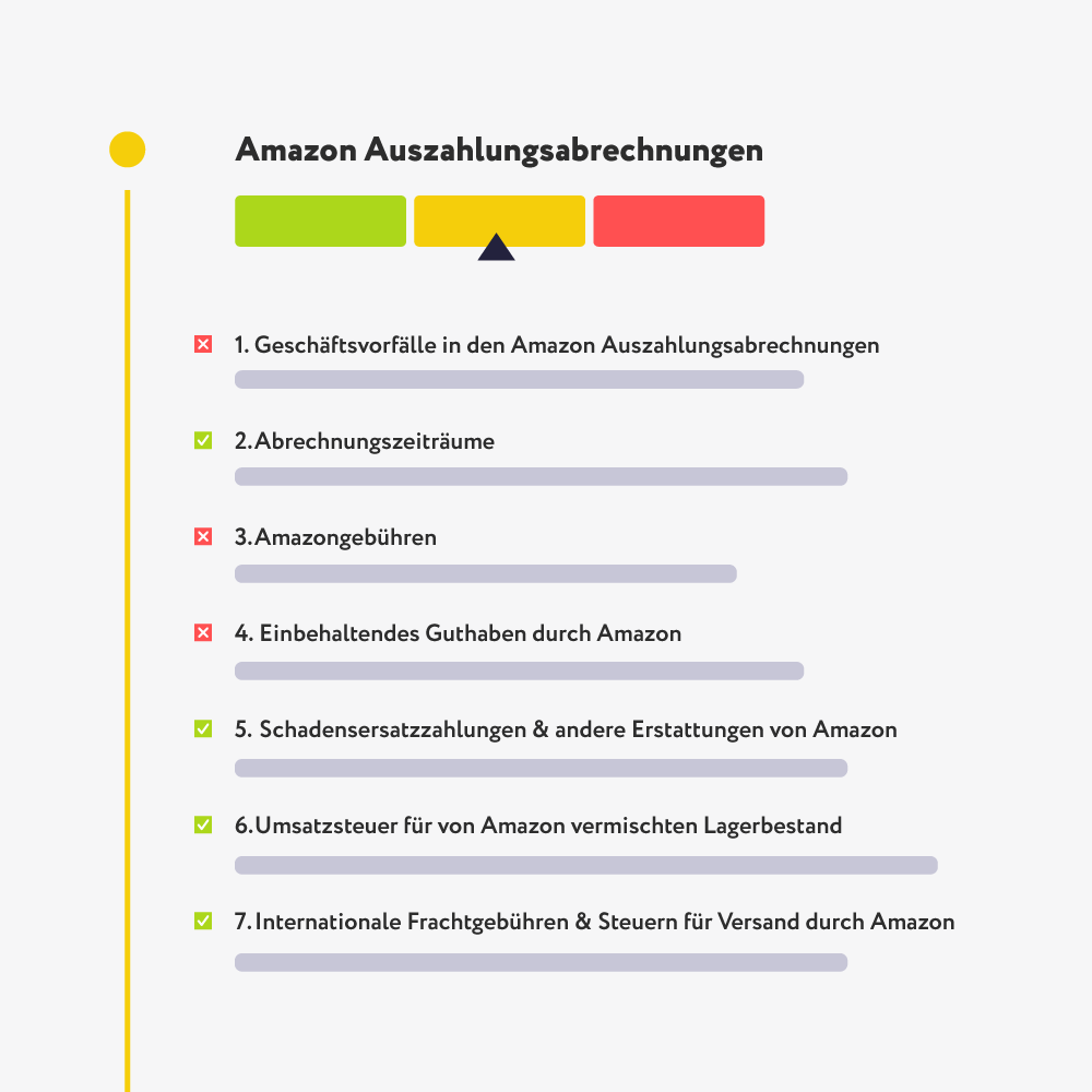Liste mit sieben Punkten zu Amazon Auszahlungsabrechnungen, markiert mit grünen Häkchen und roten Kreuzen zur Übersicht der enthaltenen Themen