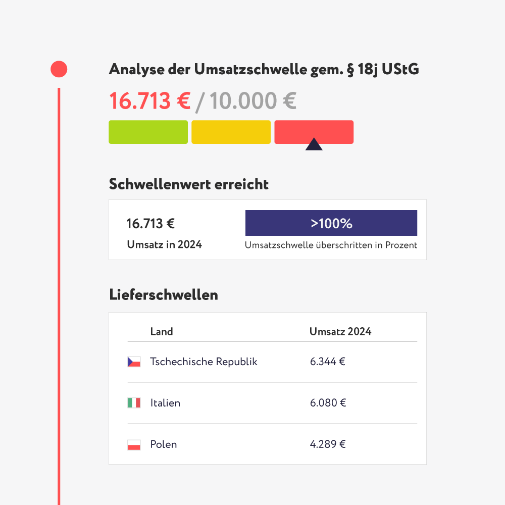 Analyse der Umsatzschwelle nach §18j UStG zeigt 16.713 Euro Umsatz in 2024, Schwellenwert 10.000 Euro überschritten, Lieferumsätze: Tschechische Republik 6.344 Euro, Italien 6.080 Euro, Polen 4.289 Euro