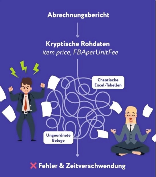 Illustration zeigt die manuelle Übertragung von Amazon-Daten: Ein unübersichtlicher Abrechnungsbericht mit kryptischen Rohdaten wie „item price“ und „FBAPerUnitFee“, chaotischen Excel-Tabellen und ungeordneten Belegen führt zu „Fehler & Zeitverschwendung