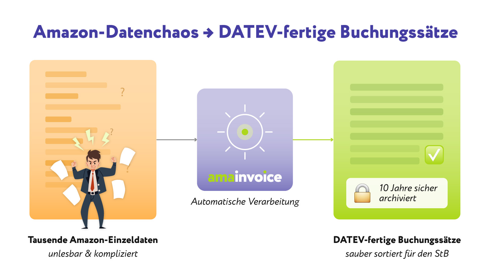 Drei nebeneinander angeordnete farbige Rechtecke mit Illustrationen und Text: links ein gestresster Mann mit zerknülltem Papier vor einem orangefarbenen Hintergrund, mittig ein Symbol mit Licht und dem Schriftzug 'amainvoice' auf lila Hintergrund, rechts ein grünes Rechteck mit einem Häkchen und Text in einem weißen Kasten.