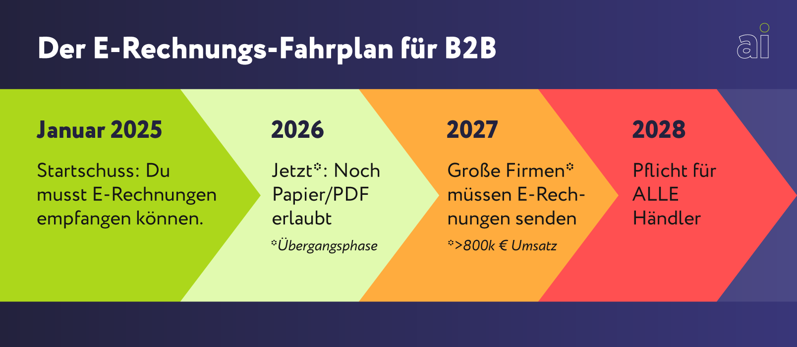 Zeitstrahl zum E-Rechnungs-Fahrplan für B2B von 2025 bis 2028 mit Übergangsphase, Versandpflicht für große Firmen und späterer Pflicht für alle Händler