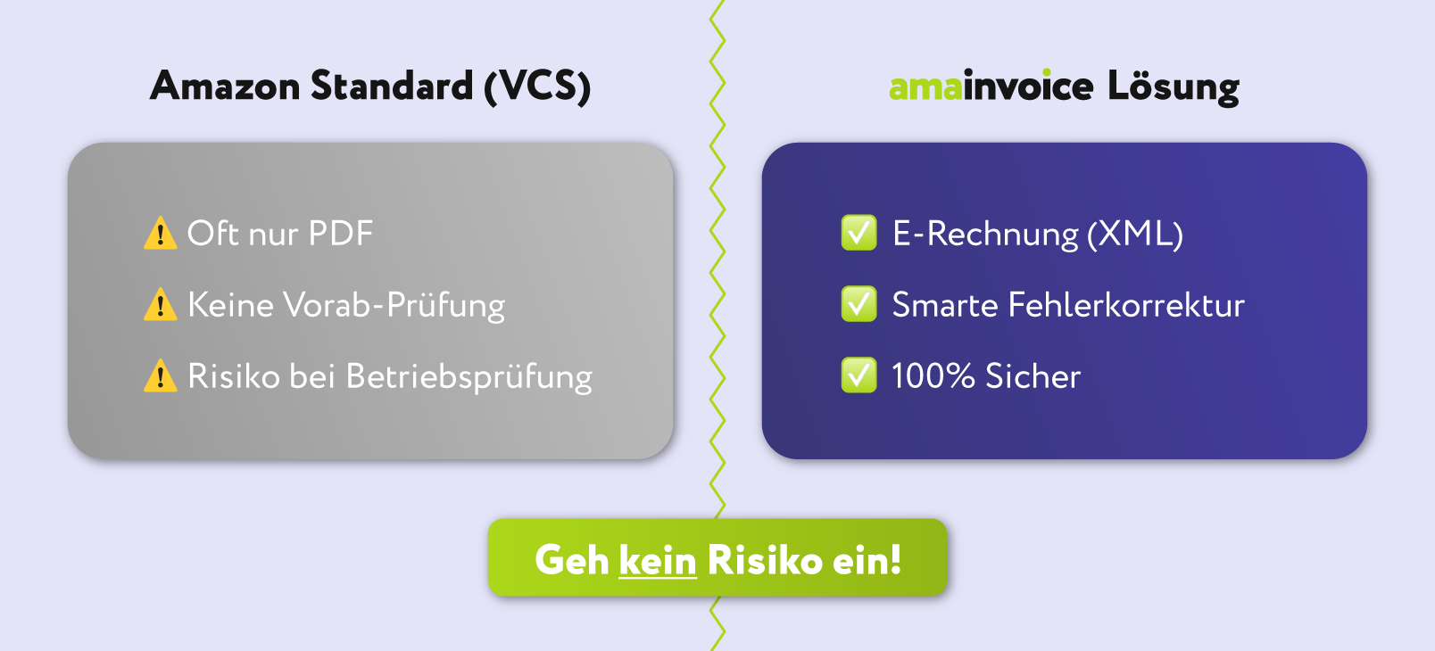 Vergleich zwischen Amazon Standard VCS und der amainvoice Lösung mit Vorteilen wie E-Rechnung im XML-Format, smarter Fehlerkorrektur und höherer Sicherheit