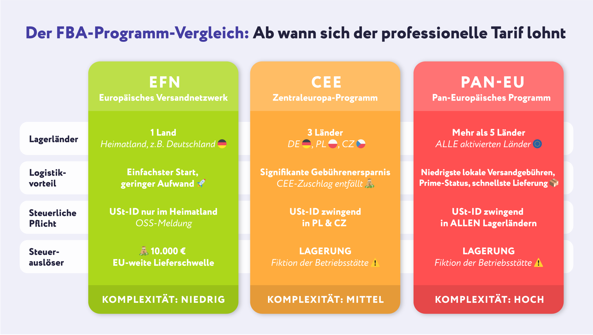 Vergleich der FBA-Programme EFN, CEE und PAN-EU mit Lagerländern, Logistikvorteilen, steuerlichen Pflichten, Steuerauslösern und Komplexitätsstufen